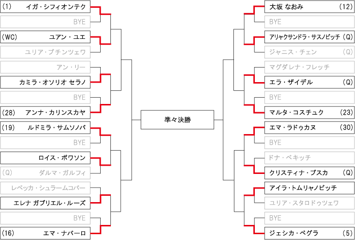 チャイナ・オープンテニス（女子） ドロー・トーナメント表