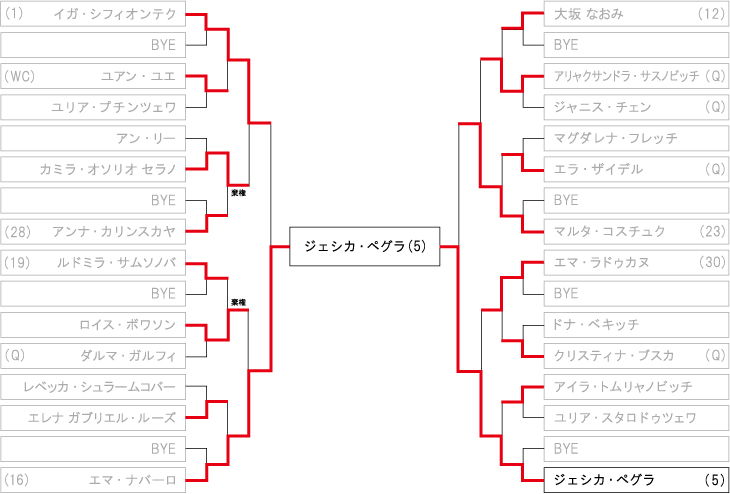 チャイナ・オープンテニス（女子） ドロー・トーナメント表