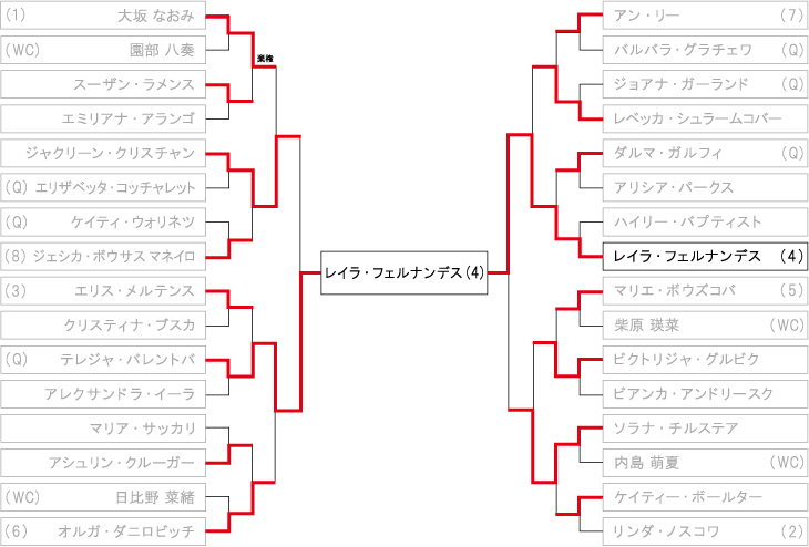 ジャパン・オープンテニス(女子) ドロー・トーナメント表