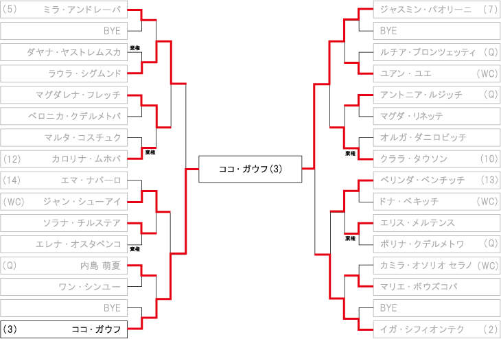 武漢オープン ドロー・トーナメント表