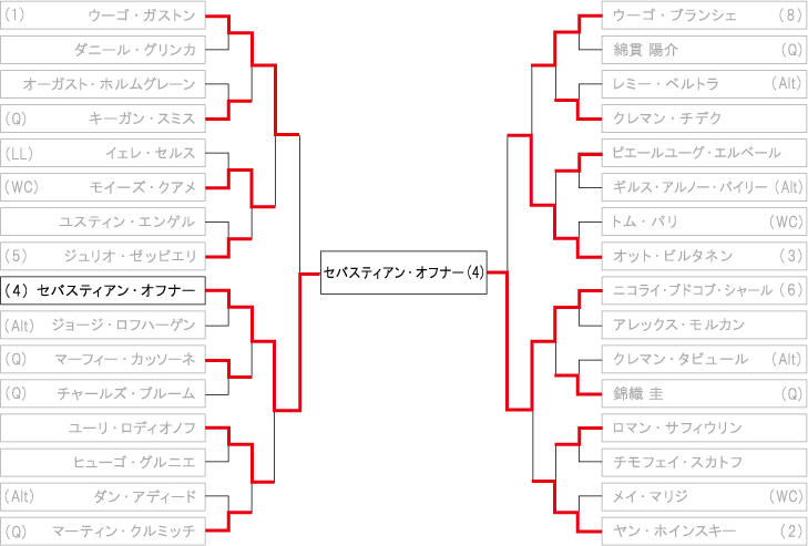 ティオンビル・オープン ドロー・トーナメント表