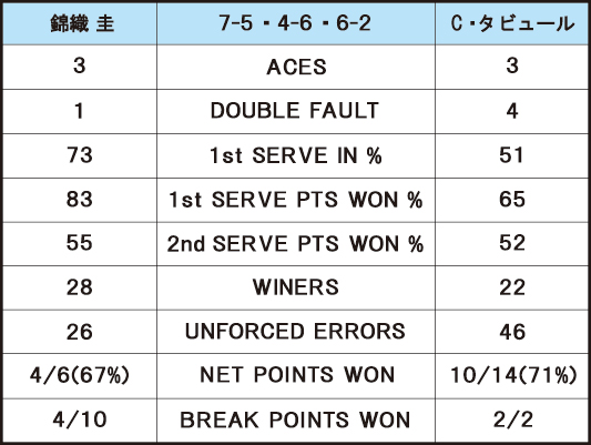 錦織圭 VS C・タビュール＿スタッツ
