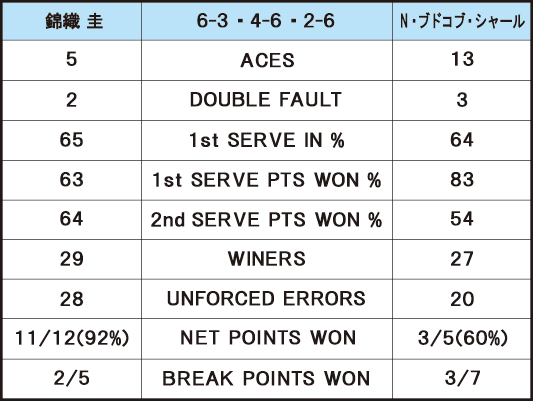 錦織圭 VS N・ブドコブ・シャール＿スタッツ