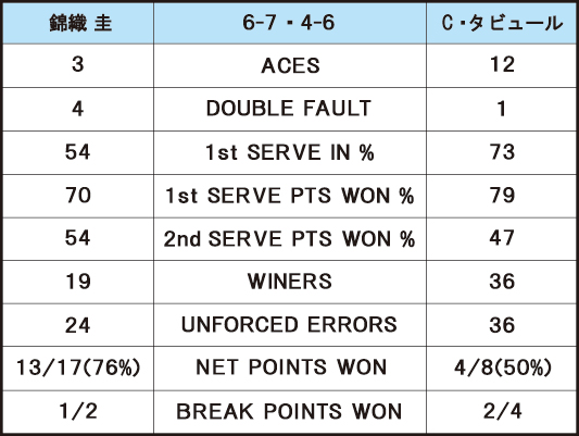 錦織圭 VS C・タビュール＿スタッツ