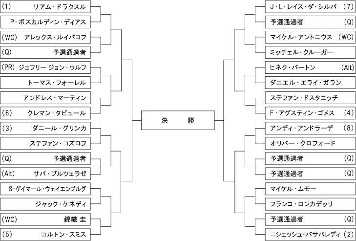サバンナ・チャレンジャー ドロー・トーナメント表