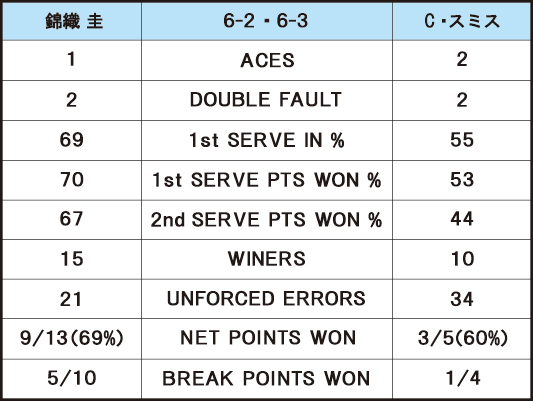 錦織圭 VS C・スミス＿スタッツ