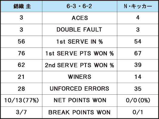 錦織圭 VS N・キッカー＿スタッツ