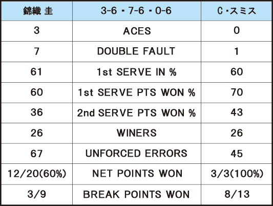 錦織圭 VS J・ケネディ＿スタッツ