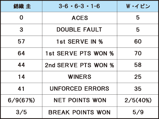 錦織圭 VS W・イビン＿スタッツ