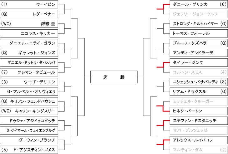 エリザベス・ムーア サラソタ・オープン ドロー・トーナメント表
